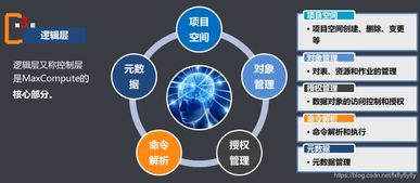 大數據計算服務 基礎知識全解析